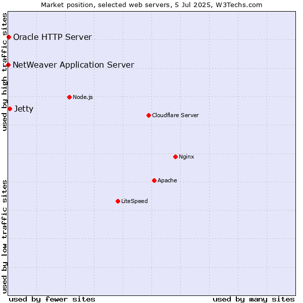 Market position of Jetty vs. Oracle HTTP Server vs. NetWeaver Application Server
