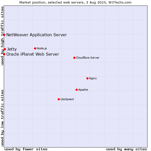Market position of Jetty vs. NetWeaver Application Server vs. Oracle iPlanet Web Server