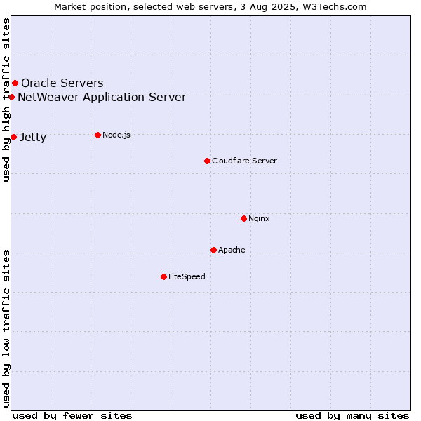 Market position of Oracle Servers vs. Jetty vs. NetWeaver Application Server