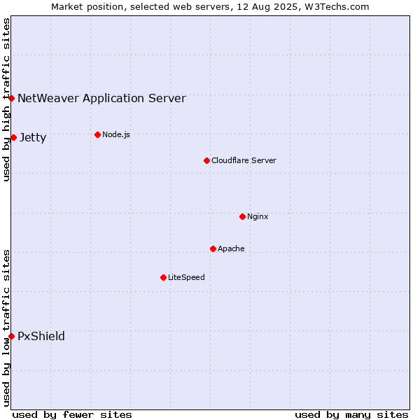 Market position of Jetty vs. PxShield vs. NetWeaver Application Server