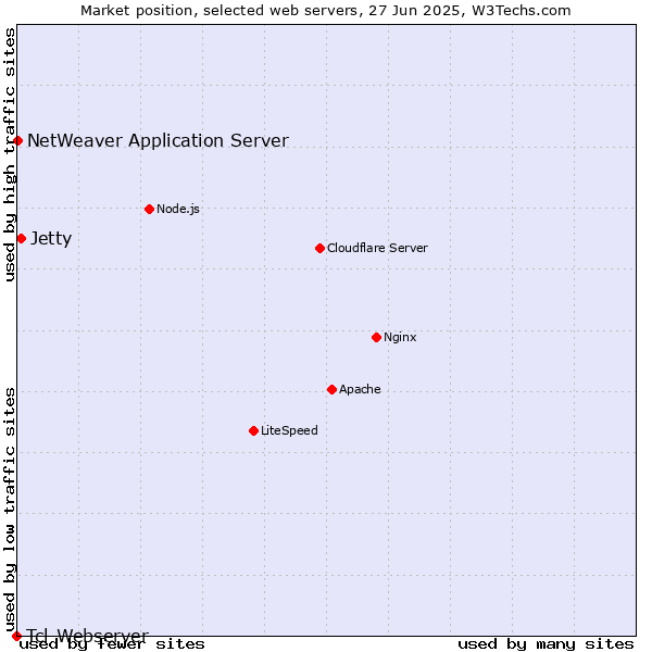 Market position of Jetty vs. NetWeaver Application Server vs. Tcl-Webserver