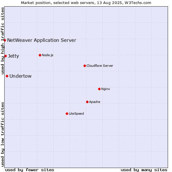 Market position of Undertow vs. Jetty vs. NetWeaver Application Server
