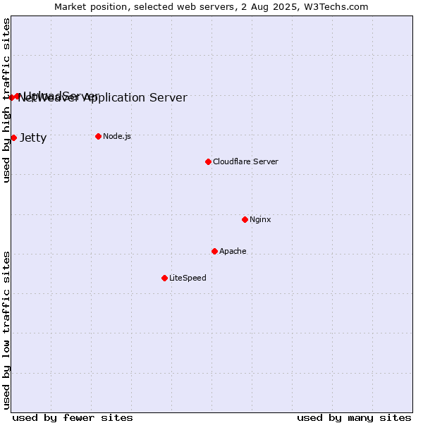 Market position of UploadServer vs. Jetty vs. NetWeaver Application Server