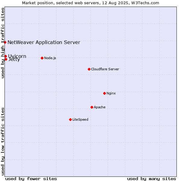Market position of Jetty vs. Uvicorn vs. NetWeaver Application Server
