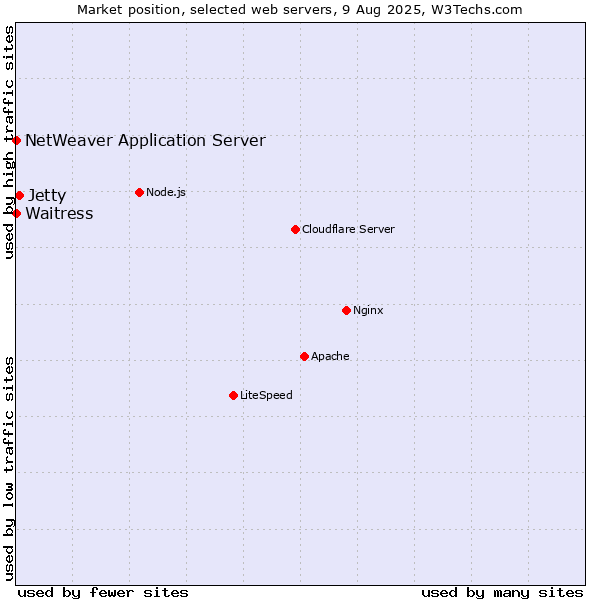 Market position of Jetty vs. Waitress vs. NetWeaver Application Server