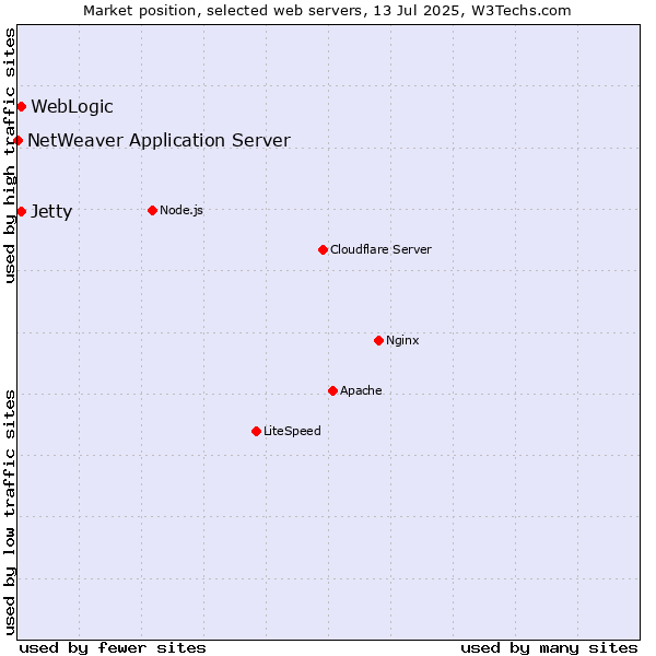 Market position of WebLogic vs. Jetty vs. NetWeaver Application Server