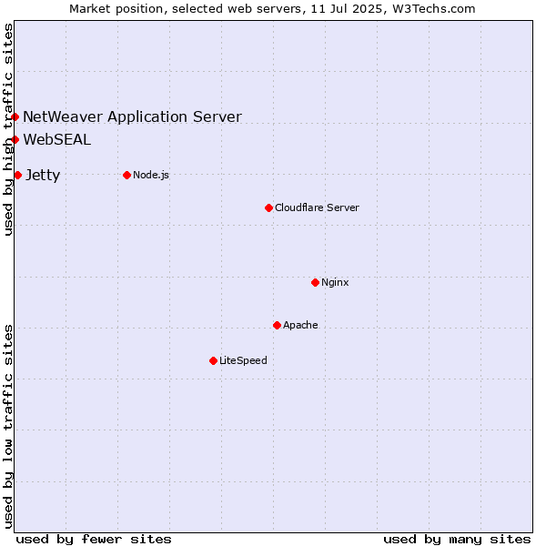 Market position of Jetty vs. NetWeaver Application Server vs. WebSEAL