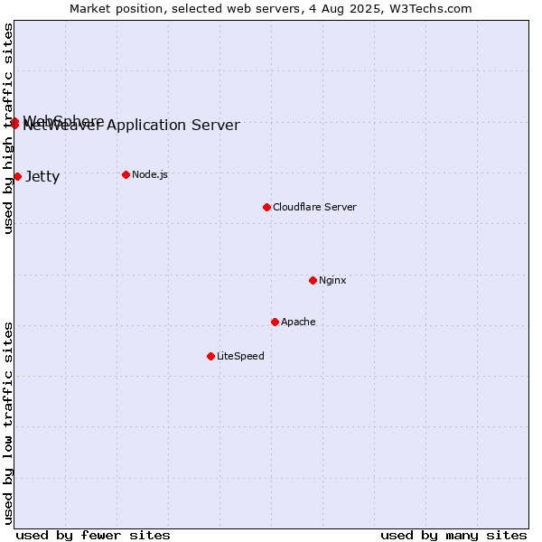 Market position of Jetty vs. NetWeaver Application Server vs. WebSphere