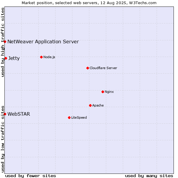 Market position of Jetty vs. NetWeaver Application Server vs. WebSTAR