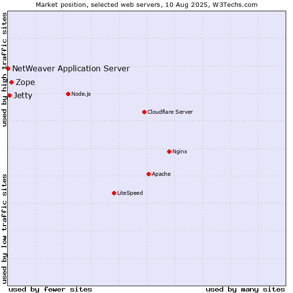 Market position of Zope vs. Jetty vs. NetWeaver Application Server