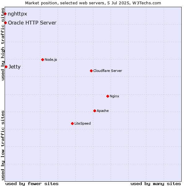 Market position of Jetty vs. Oracle HTTP Server vs. nghttpx