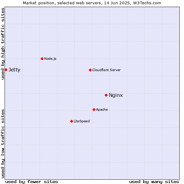 Market position of Nginx vs. Jetty