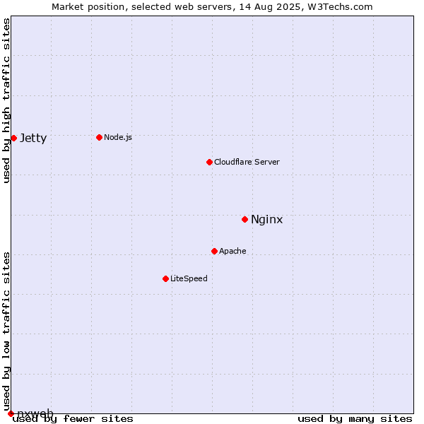 Market position of Nginx vs. Jetty vs. nxweb