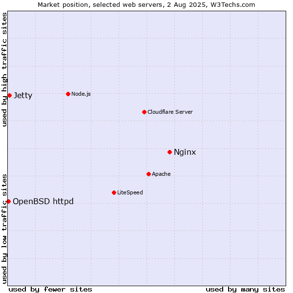 Market position of Nginx vs. Jetty vs. OpenBSD httpd