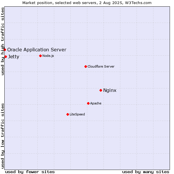 Market position of Nginx vs. Jetty vs. Oracle Application Server