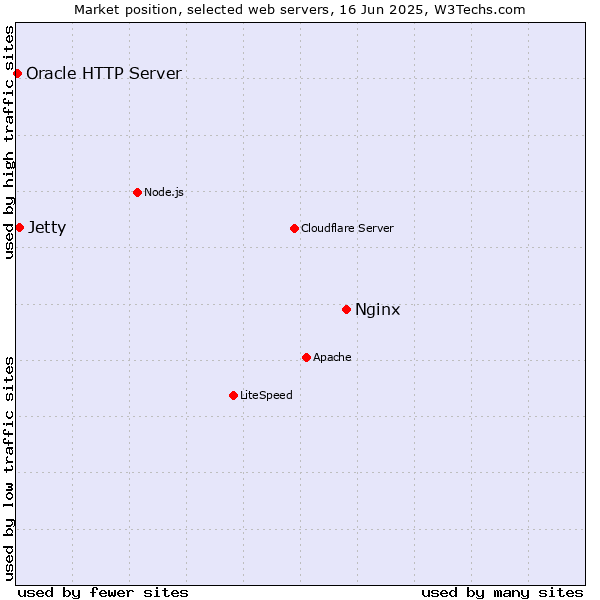 Market position of Nginx vs. Jetty vs. Oracle HTTP Server