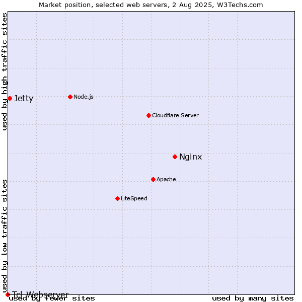 Market position of Nginx vs. Jetty vs. Tcl-Webserver