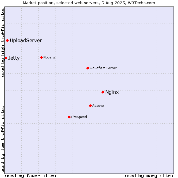 Market position of Nginx vs. UploadServer vs. Jetty