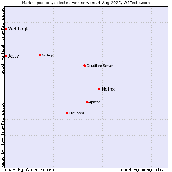 Market position of Nginx vs. WebLogic vs. Jetty