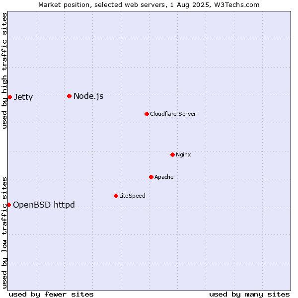Market position of Node.js vs. Jetty vs. OpenBSD httpd