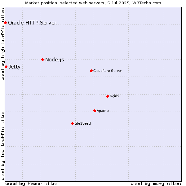 Market position of Node.js vs. Jetty vs. Oracle HTTP Server