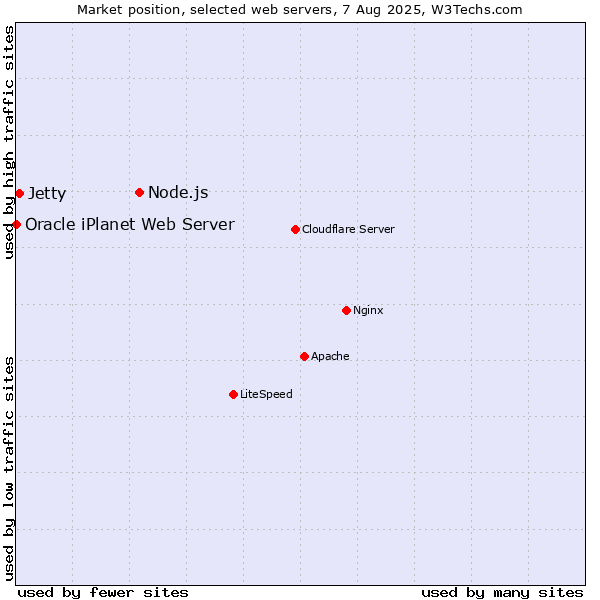 Market position of Node.js vs. Jetty vs. Oracle iPlanet Web Server