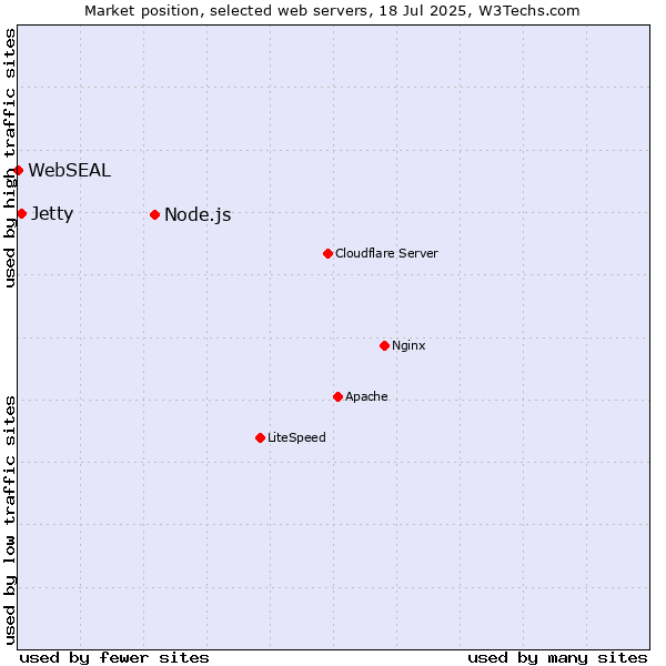 Market position of Node.js vs. Jetty vs. WebSEAL