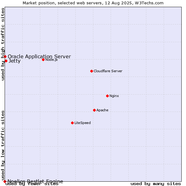 Market position of Jetty vs. Oracle Application Server vs. Noelios Restlet Engine