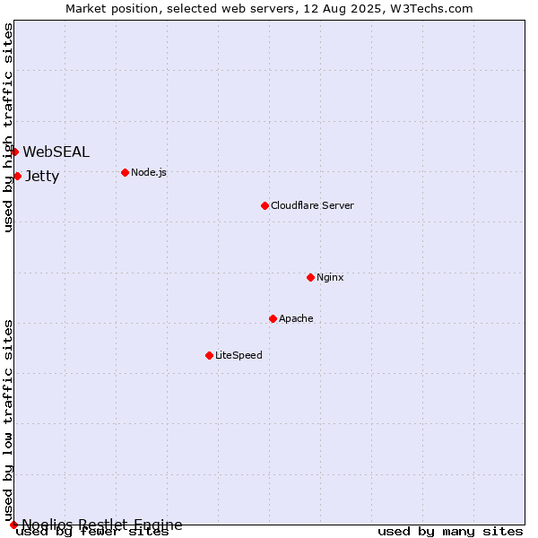 Market position of Jetty vs. WebSEAL vs. Noelios Restlet Engine
