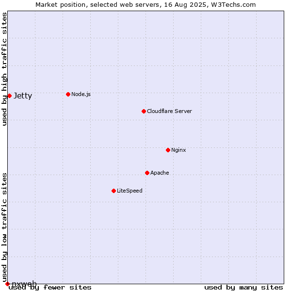 Market position of Jetty vs. nxweb