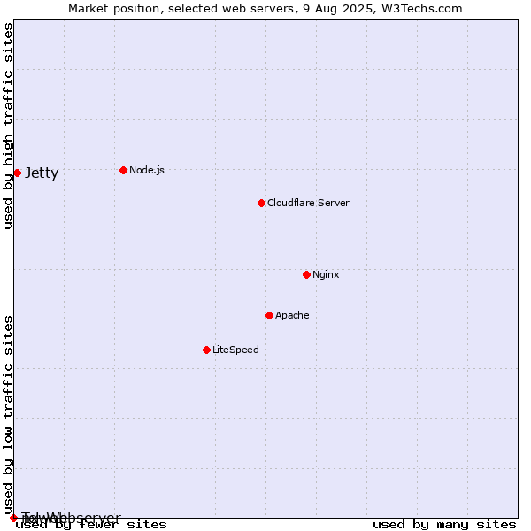 Market position of Jetty vs. nxweb vs. Tcl-Webserver