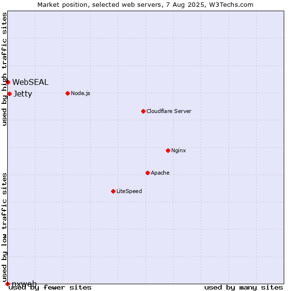 Market position of Jetty vs. WebSEAL vs. nxweb