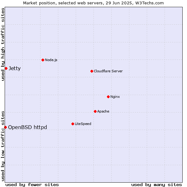 Market position of Jetty vs. OpenBSD httpd