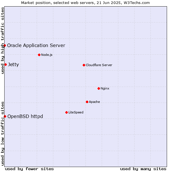 Market position of Jetty vs. OpenBSD httpd vs. Oracle Application Server