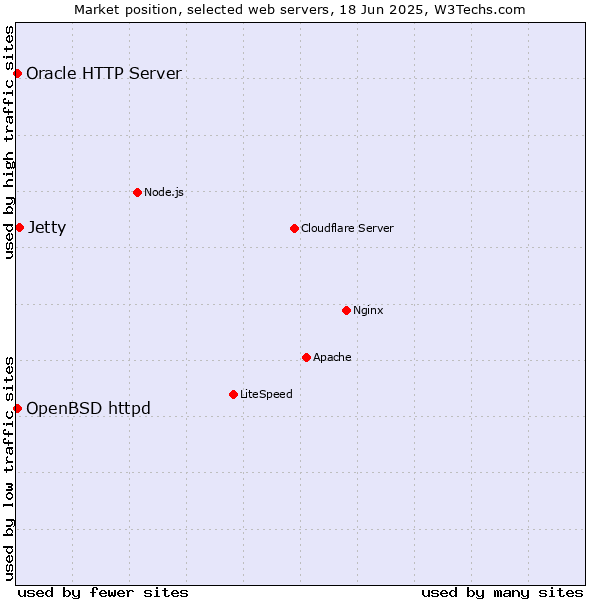 Market position of Jetty vs. OpenBSD httpd vs. Oracle HTTP Server