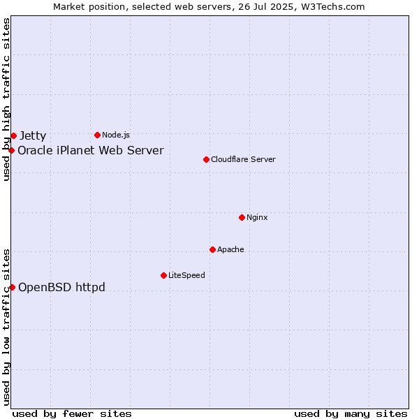 Market position of Jetty vs. OpenBSD httpd vs. Oracle iPlanet Web Server