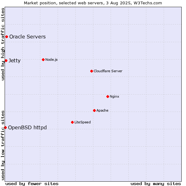 Market position of Oracle Servers vs. Jetty vs. OpenBSD httpd