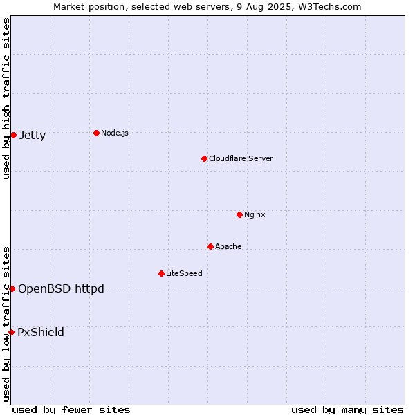 Market position of Jetty vs. OpenBSD httpd vs. PxShield