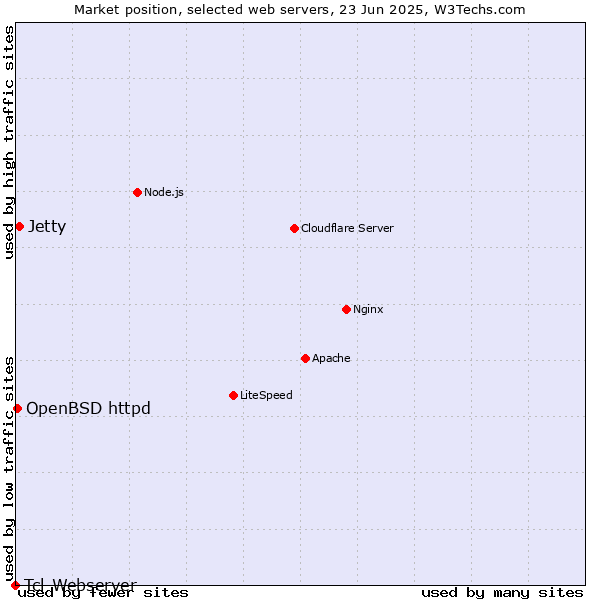 Market position of Jetty vs. OpenBSD httpd vs. Tcl-Webserver