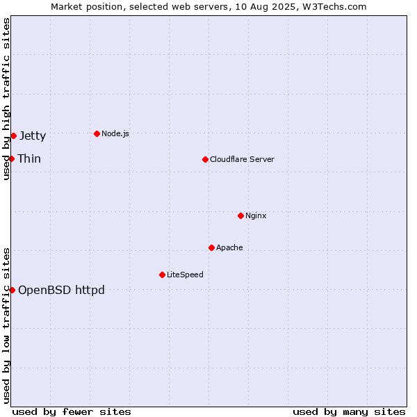 Market position of Jetty vs. OpenBSD httpd vs. Thin