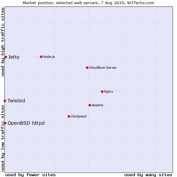Market position of Jetty vs. OpenBSD httpd vs. Twisted