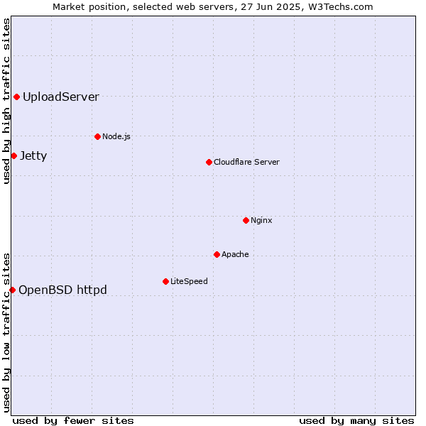 Market position of UploadServer vs. Jetty vs. OpenBSD httpd