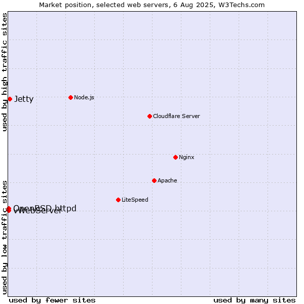 Market position of Jetty vs. OpenBSD httpd vs. vWebServer