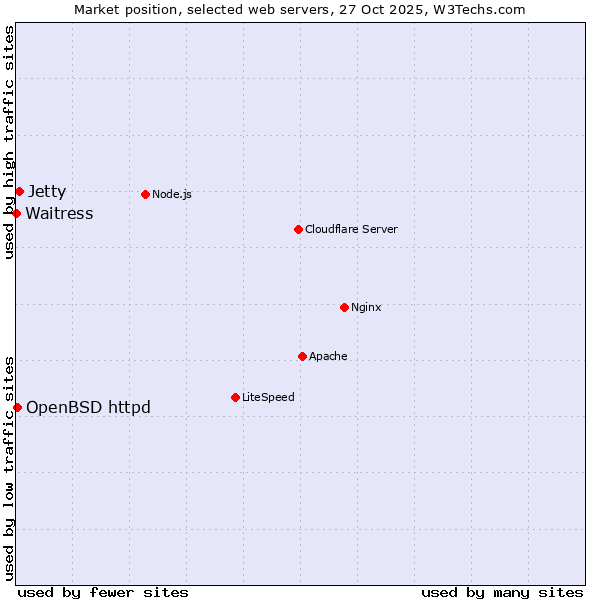 Market position of Jetty vs. OpenBSD httpd vs. Waitress