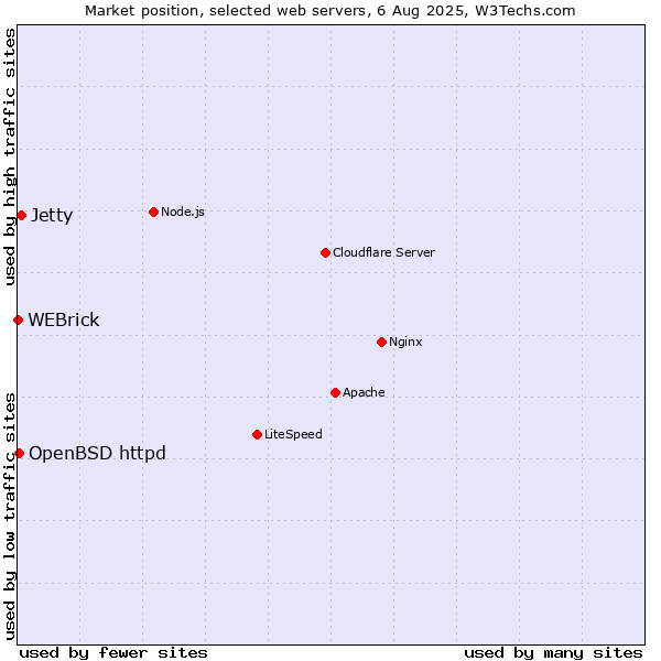 Market position of Jetty vs. OpenBSD httpd vs. WEBrick