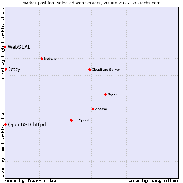 Market position of Jetty vs. OpenBSD httpd vs. WebSEAL