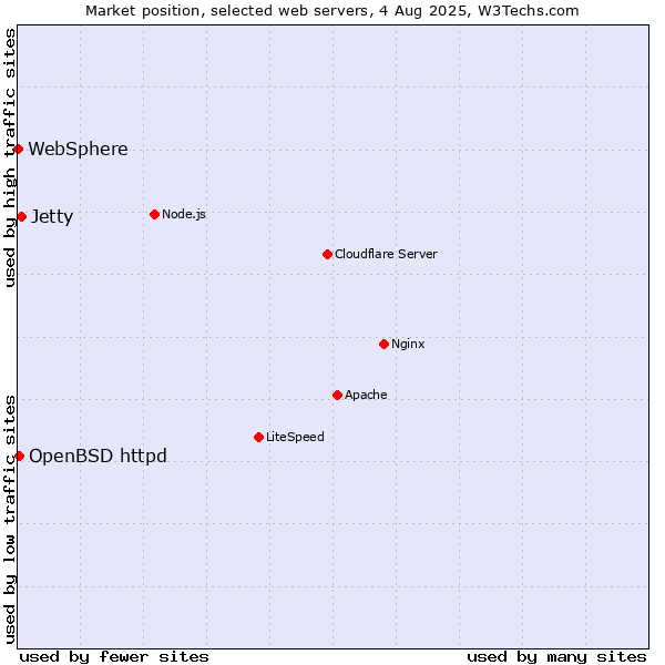 Market position of Jetty vs. OpenBSD httpd vs. WebSphere