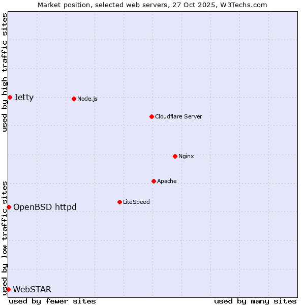 Market position of Jetty vs. OpenBSD httpd vs. WebSTAR