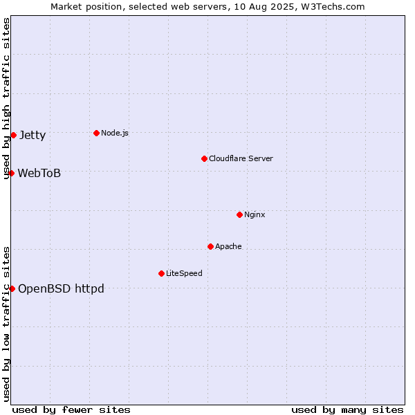 Market position of Jetty vs. OpenBSD httpd vs. WebToB