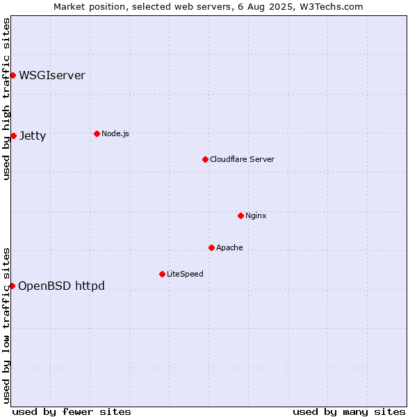 Market position of Jetty vs. WSGIserver vs. OpenBSD httpd